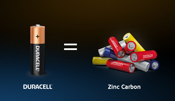 Duracell batteries last longer and reduce the usage of Zin Carbon when compared to ordinary batteries